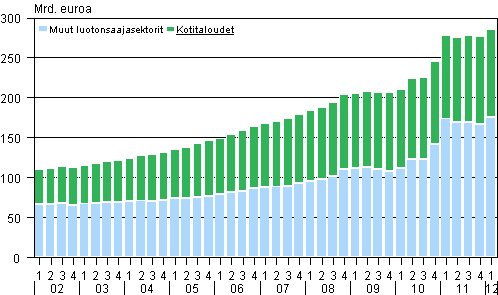 Liitekuvio 1. Antolainauskanta vuosina 2002–2012