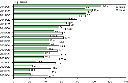 Liitekuvio 2. Pienlainayritysten uudet luotot sek luottokanta vuosina 2008–2012