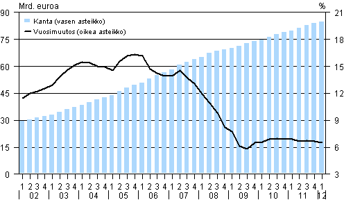 Liitekuvio 3. Kotitalouksien asuntoluottokanta (ml. vapaa-ajan asunnot) ja sen vuosimuutos vuosina 2002–2012