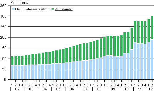 Liitekuvio 1. Antolainauskanta vuosina 2002–2012