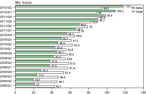 Liitekuvio 2. Pienlainayritysten uudet luotot sek luottokanta vuosina 2008–2012