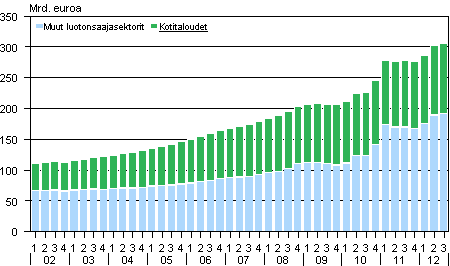 Liitekuvio 1. Antolainauskanta vuosina 2002–2012