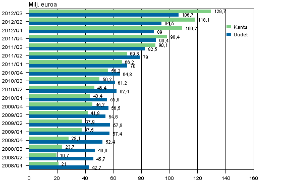 Liitekuvio 2. Pienlainayritysten uudet luotot sek luottokanta vuosina 2008–2012