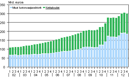 Liitekuvio 1. Antolainauskanta vuosina 2002–2012