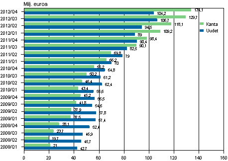 Liitekuvio 2. Pienlainayritysten uudet luotot sek luottokanta vuosina 2008–2012