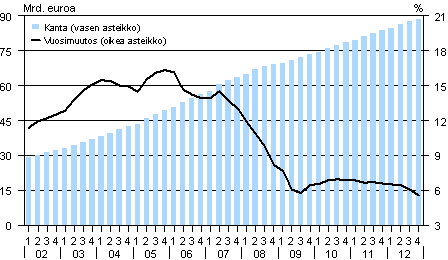 Liitekuvio 3. Kotitalouksien asuntoluottokanta (ml. vapaa-ajan asunnot) ja sen vuosimuutos vuosina 2002–2012