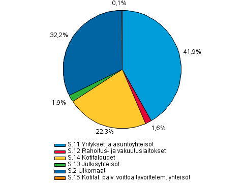 Liitekuvio 1. Muiden rahoituslaitosten antolainaus luotonsaajasektoreittain 4. neljnneksen 2013 lopussa, prosenttia