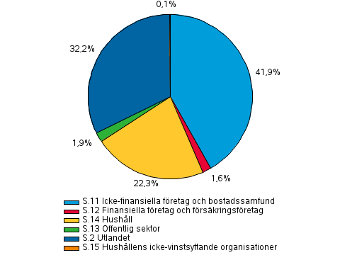 Figurbilaga 1. vriga finansinstituts utlning efter kredittagarsektor i slutet av 4:e kvartalet 2013, procent