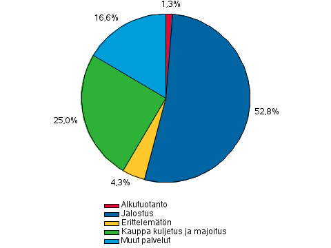 Liitekuvio 2. Muiden rahoituslaitosten luotonanto yritystoiminnalle, prosenttia