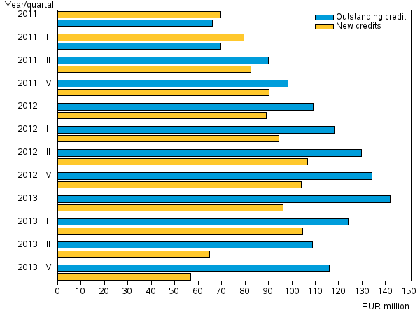 Appendix figure 3. New credits and credit stock of small loan companies in 2011 to 2013