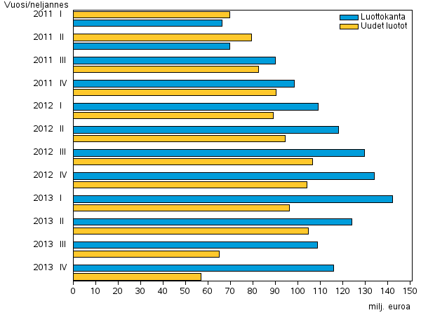 Liitekuvio 3. Pienlainayritysten uudet luotot sek luottokanta vuosina 2011 - 2013