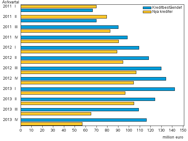 Figurbilaga 3. Snabblnefretagens nya krediter och kreditbestnd ren 2011–2013