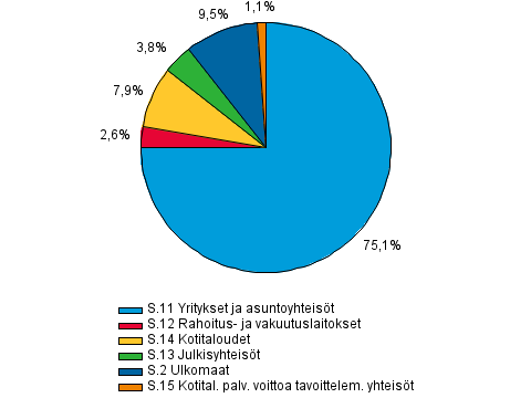 Liitekuvio 1. Antolainaus luotonsaajasektoreittain 1. neljnneksen 2014 lopussa, prosenttia