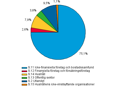 Figurbilaga 1. Utlning efter kredittagarsektor i slutet av 1:a kvartalet 2014, procent