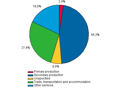 Appendix figure 2. Business loans of other financial intermediaries, percent