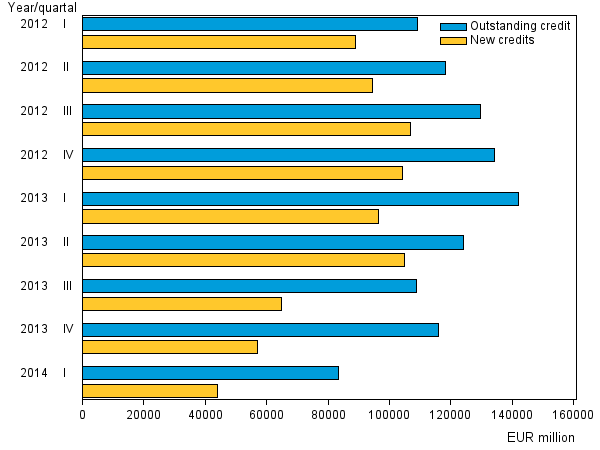 Appendix figure 3. New credits and credit stock of small loan companies in 2012 to 2014