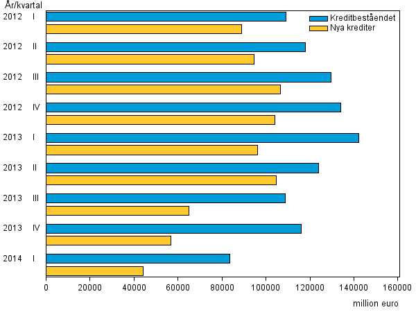 Figurbilaga 3. Snabblnefretagens nya krediter och kreditbestnd ren 2012–2014