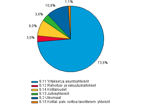 Liitekuvio 1. Antolainaus luotonsaajasektoreittain 2. neljnneksen 2014 lopussa, prosenttia