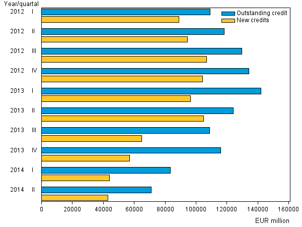 Appendix figure 3. New credits and credit stock of small loan companies in 2012 to 2014