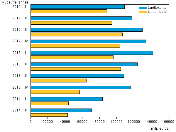 Liitekuvio 3. Pienlainayritysten uudet luotot sek luottokanta vuosina 2012 - 2014