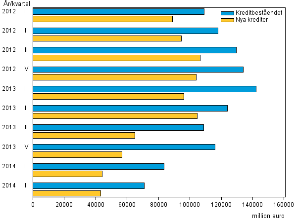 Figurbilaga 3. Snabblnefretagens nya krediter och kreditbestnd ren 2012–2014