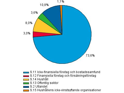 Utlning efter kredittagarsektor i slutet av 2:a kvartalet 2014, procent