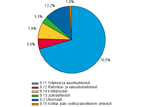 Liitekuvio 1. Antolainaus luotonsaajasektoreittain 3. neljnneksen 2014 lopussa, prosenttia