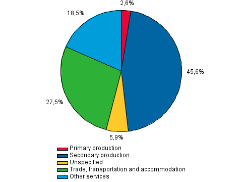 Appendix figure 2. Business loans of other financial intermediaries, percent