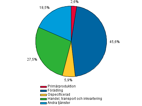 Figurbilaga 2. vriga finansinstituts kreditgivning till fretagsverksamhet, procent