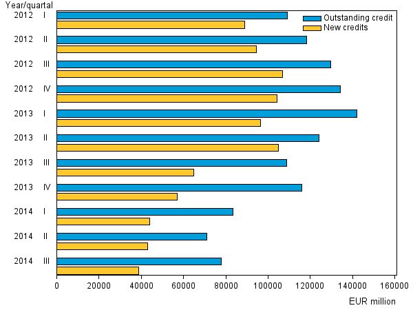 Appendix figure 3. New credits and credit stock of small loan companies in 2012 to 2014