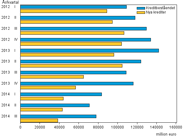 Figurbilaga 3. Snabblnefretagens nya krediter och kreditbestnd ren 2012 – 2014