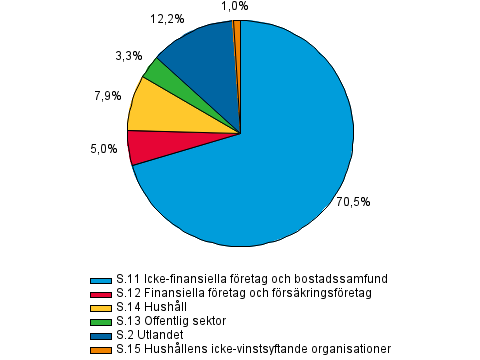 Utlning efter kredittagarsektor i slutet av 3:e kvartalet 2014, procent