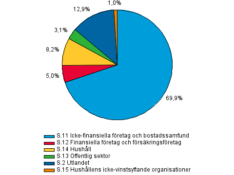 Figurbilaga 1. Utlning efter kredittagarsektor i slutet av 4:e kvartalet 2014, procent