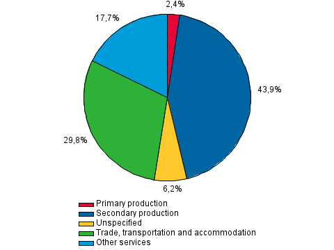 Appendix figure 2. Business loans of other financial intermediaries, percent