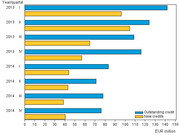 Appendix figure 3. New credits and credit stock of small loan companies in 2013 to 2014