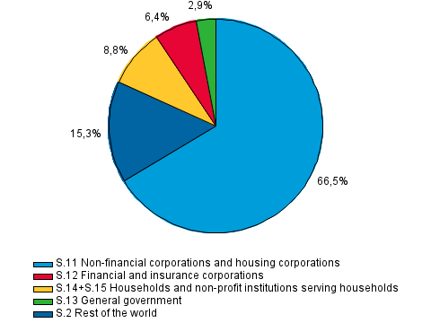 Appendix figure 1. Lending by financial asset gategory at the end of the 1st guarter of 2015, per cent