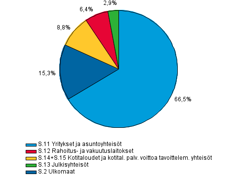 Liitekuvio 1. Antolainaus luotonsaajasektoreittain 1. neljnneksen 2015 lopussa, prosenttia