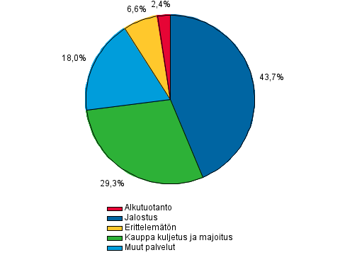 Liitekuvio 2. Muiden rahoituslaitosten luotonanto yritystoiminnalle, prosenttia