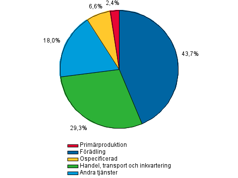 Figurbilaga 2. vriga finansinstituts kreditgivning till fretagsverksamhet, procent