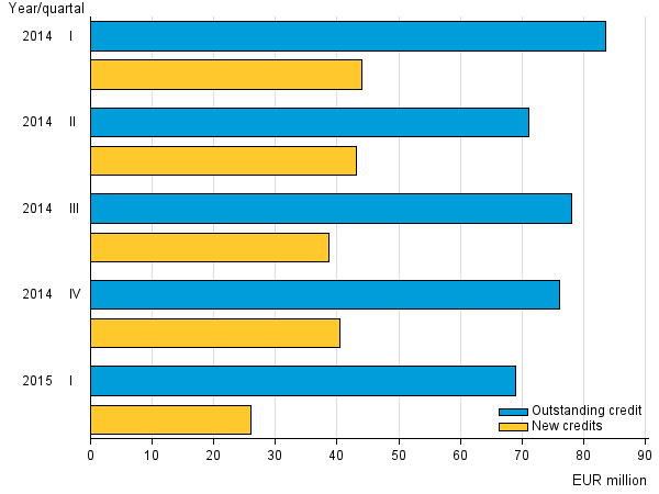 Appendix figure 3. New credits and credit stock of small loan companies in 2014 to 2015