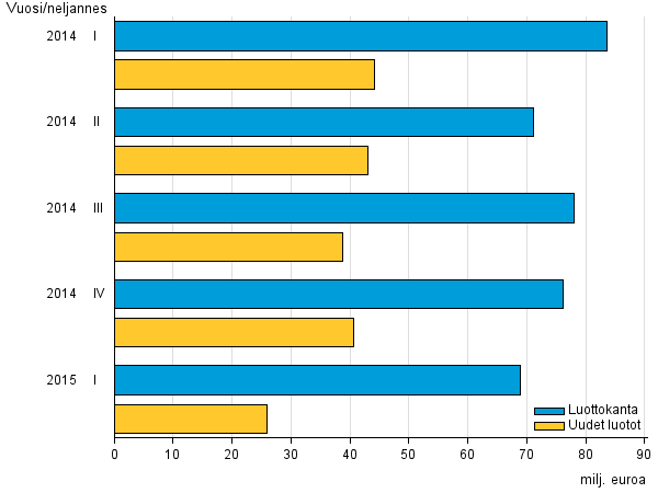 Liitekuvio 3. Pienlainayritysten uudet luotot sek luottokanta vuosina 2014–2015