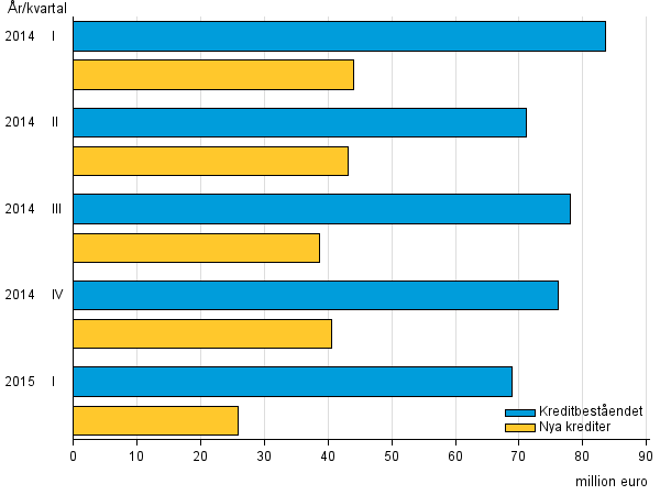 Figurbilaga 3. Snabblnefretagens nya krediter och kreditbestnd ren 2014 – 2015