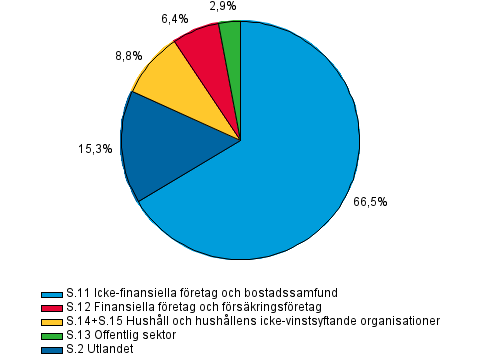 Utlning efter kredittagarsektor i slutet av 1:a kvartalet 2015, procent