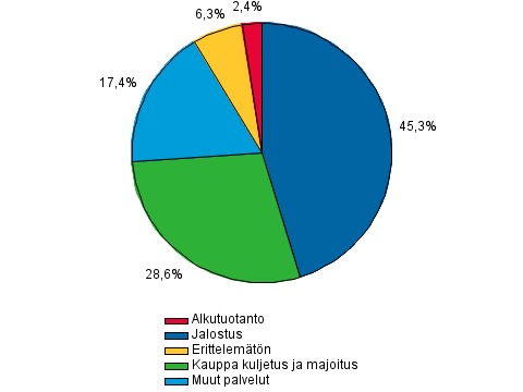 Liitekuvio 2. Muiden rahoituslaitosten luotonanto yritystoiminnalle, prosenttia