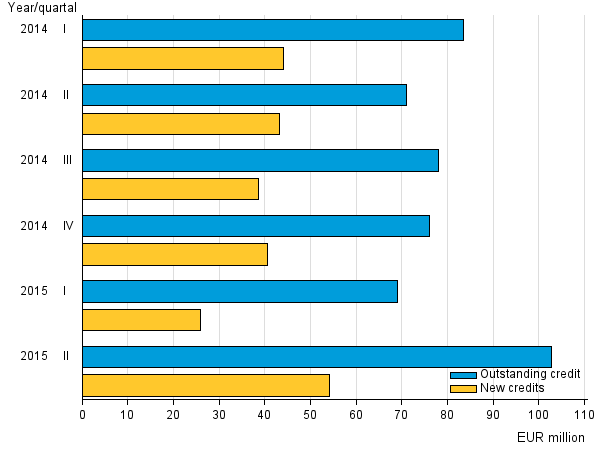 Appendix fiqure 3. New credits and credit stock of small loan companies in 2014 to 2015