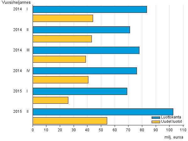 Liitekuvio 3. Pienlainayritysten uudet luotot sek luottokanta vuosina 2014–2015