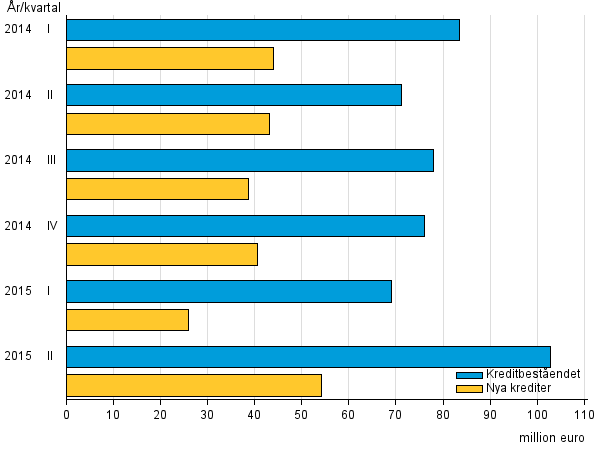 Figurbilaga 3. Snabblnefretagens nya krediter och kreditbestnd ren 2014–2015