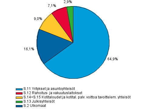 Antolainaus luotonsaajasektoreittain 2. neljnneksen 2015 lopussa, prosenttia