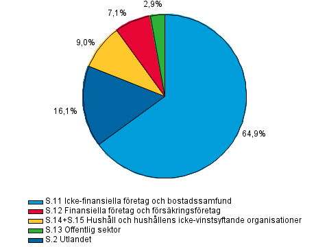 Utlning efter kredittagarsektor i slutet av 2:a kvartalet 2015, procent