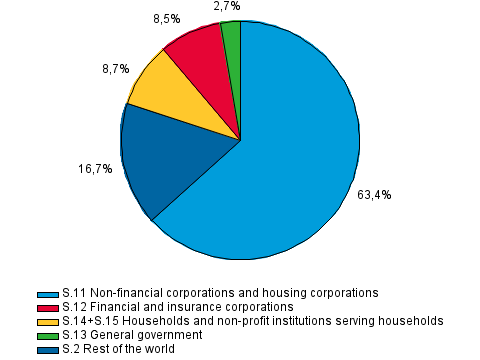 Appendix figure 1. Lending by financial asset gategory at the end of the 3rd guarter of 2015, per cent